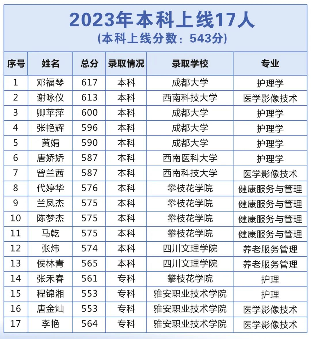 四川省南充衛(wèi)生學(xué)校2025年招生簡章