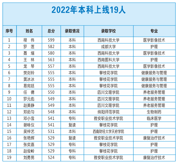 四川省南充衛(wèi)生學(xué)校2025年招生簡章