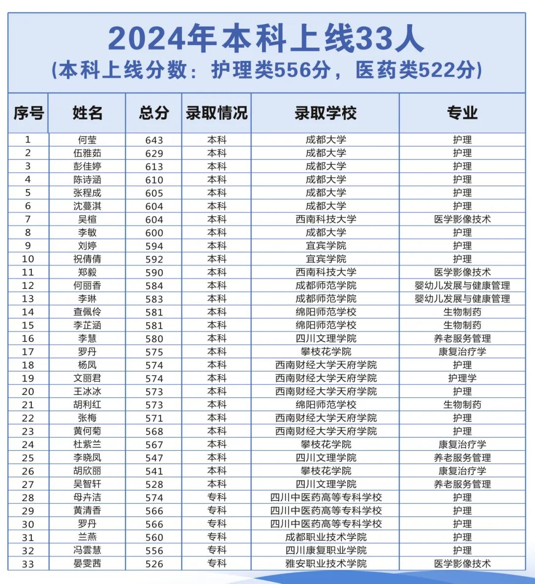 四川省南充衛(wèi)生學(xué)校2025年招生簡章